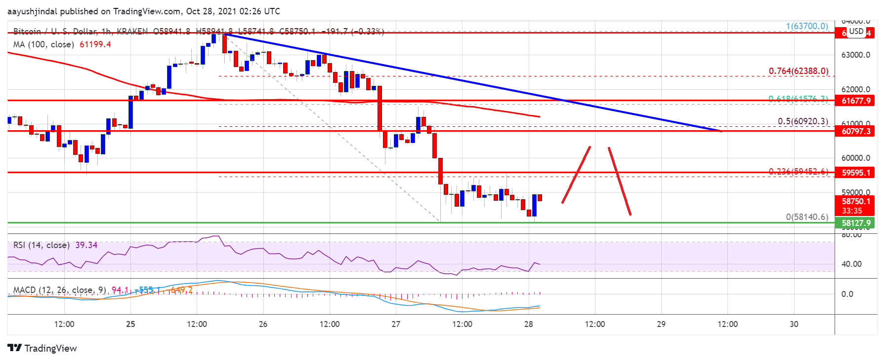 تحلیل تکنیکال بیت کوین