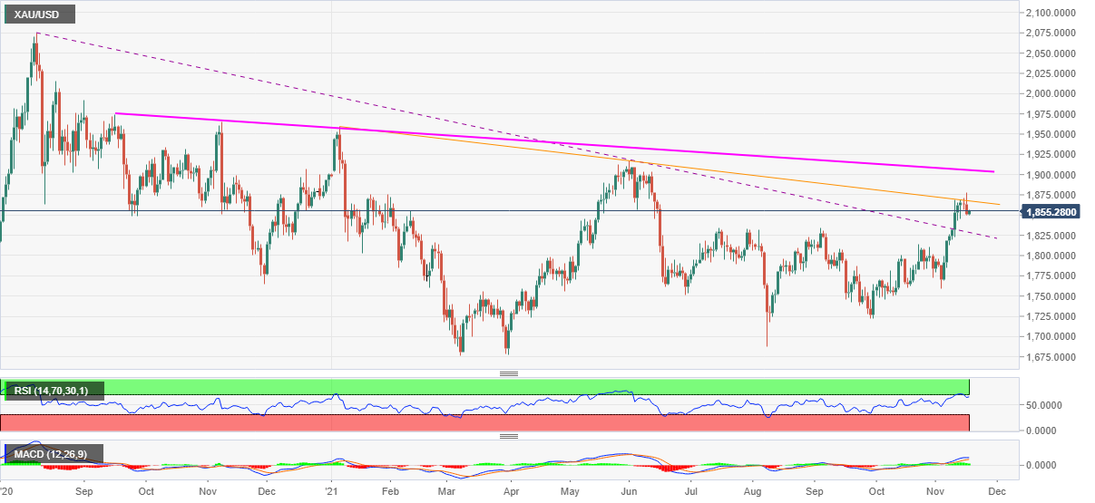 تحلیل تکنیکال طلا