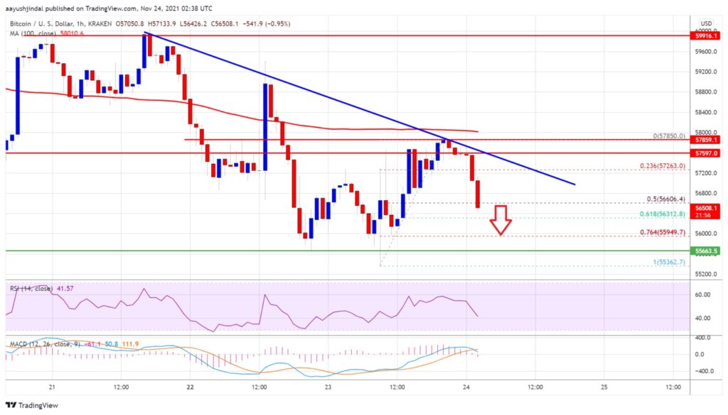 تحلیل تکنیکال بیت کوین