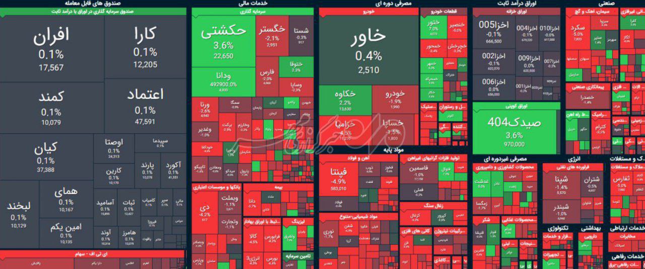 افت 15 هزار واحدی بورس تهران