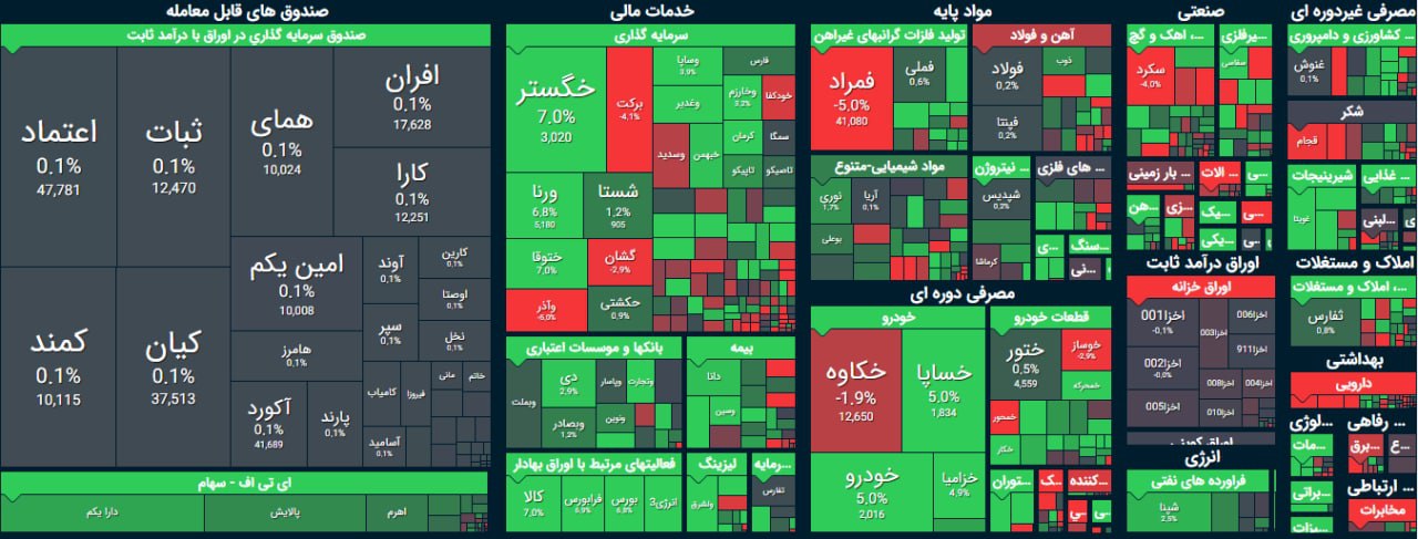 افت دوباره شاخص بورس ایران