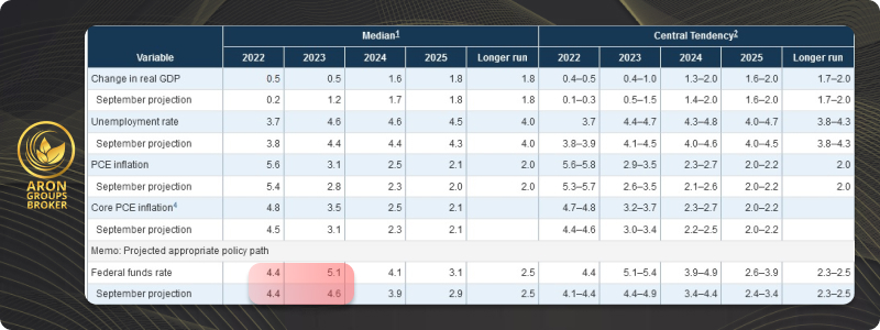 نمودار دات پلات فدرال رزرو