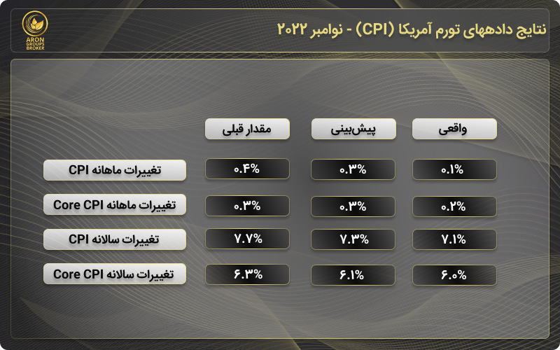 داده های تورمی شاخص CPI