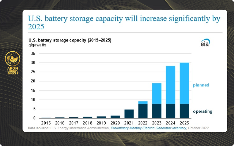 افزایش ظرفیت ذخیره سازی نفت آریکا در سال 2023
