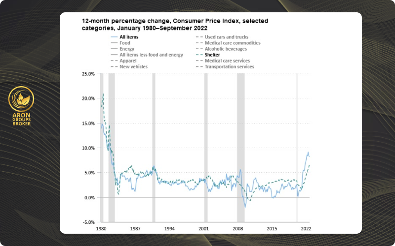 نمودار تغییرات CPI