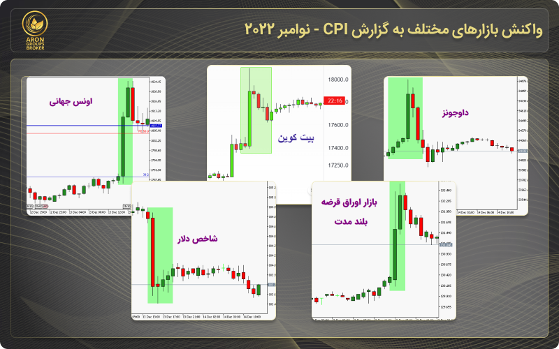 نمایش واکنش بازارها به گزارش شاخص CPI