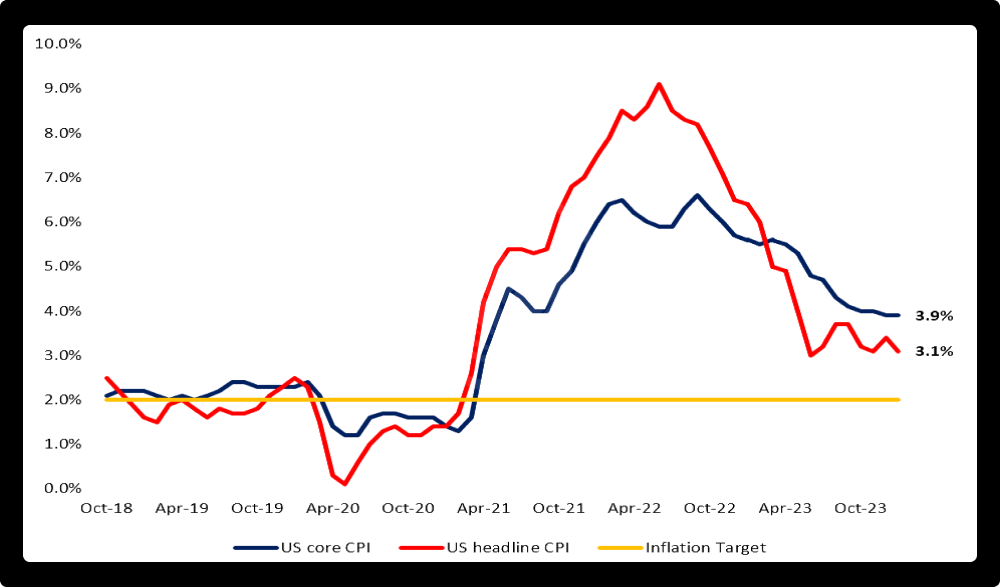 نمودار تغییرات تورم (CPI) ایالات متحده