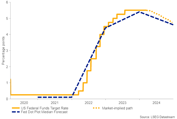 نمودار تغییرات نرخ بهره و پیش‌بینی میانه نمودار دات پلات