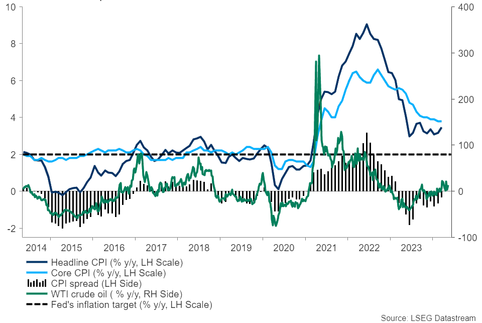 نمودار تغییرا تورم ایالات متحده