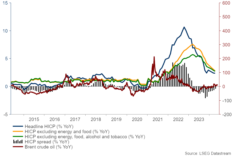 نمودار تغییرات تورم حوزه یورو و قیمت نفت خام برنت