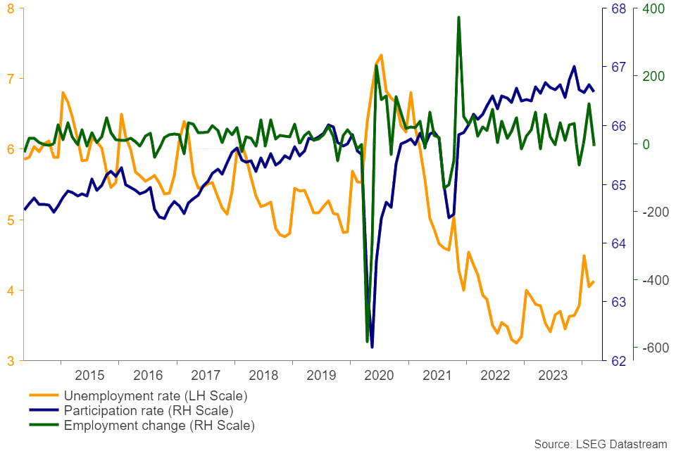 نمودار تغییرات بازار کار استرالیا