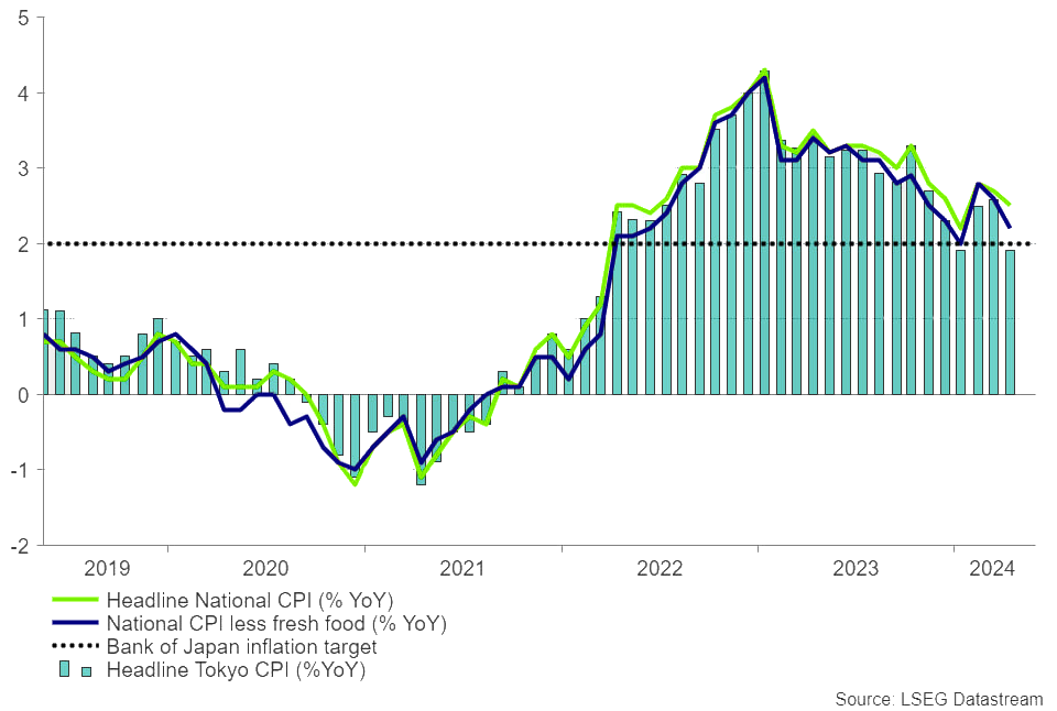 نمودار تغییرات سالانه تورم توکیو