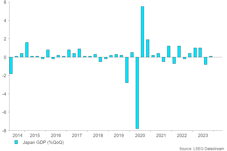 نمودار تغییرات GDP ژاپن
