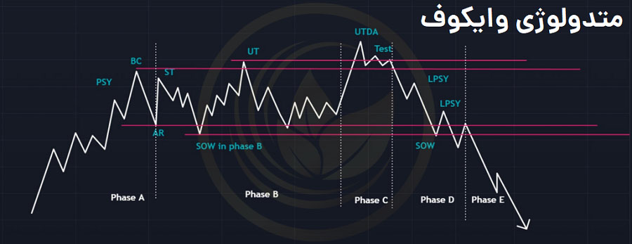 پرایس اکشن و وایکوف