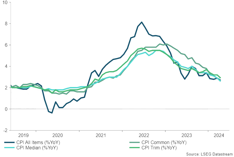 Canada Inflation