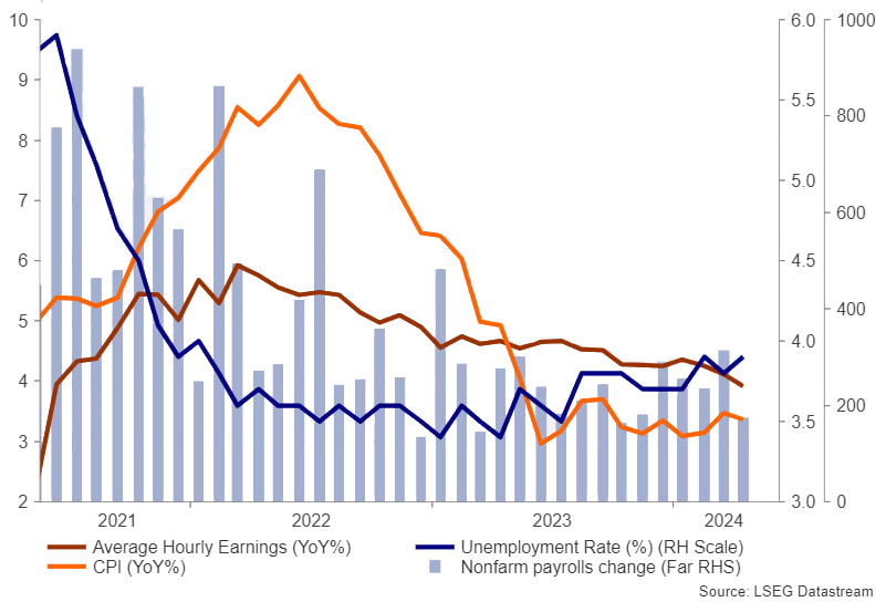 اشتغال و تورم آمریکا