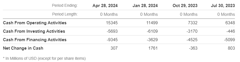 Some details about Nvidia Revenue in Q1 2024