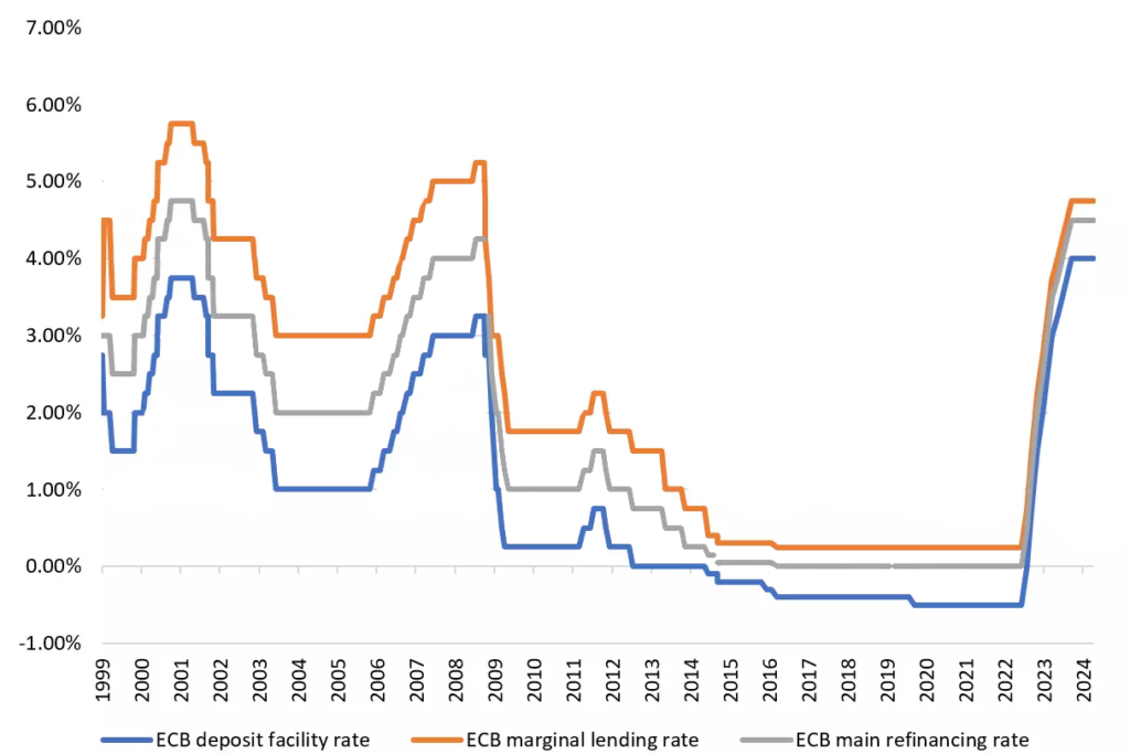 ECB interest rates